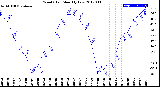 Milwaukee Weather Wind Chill<br>Monthly Low