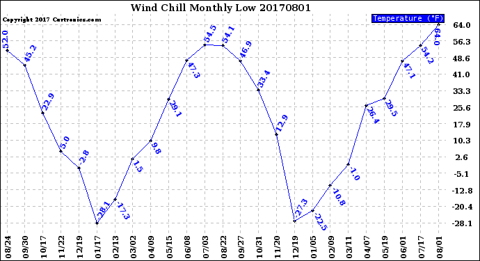 Milwaukee Weather Wind Chill<br>Monthly Low