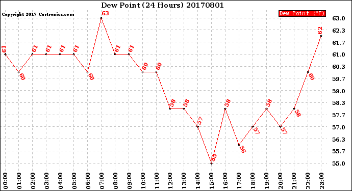Milwaukee Weather Dew Point<br>(24 Hours)