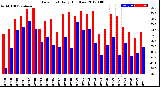 Milwaukee Weather Dew Point<br>Daily High/Low