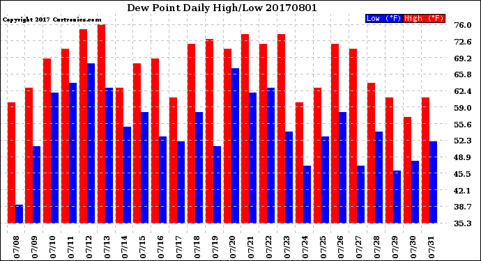 Milwaukee Weather Dew Point<br>Daily High/Low