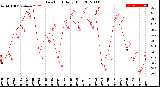 Milwaukee Weather Dew Point<br>Daily High