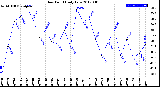 Milwaukee Weather Dew Point<br>Daily Low