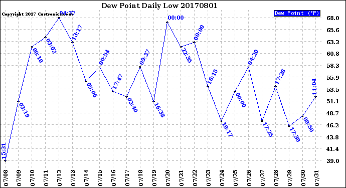 Milwaukee Weather Dew Point<br>Daily Low