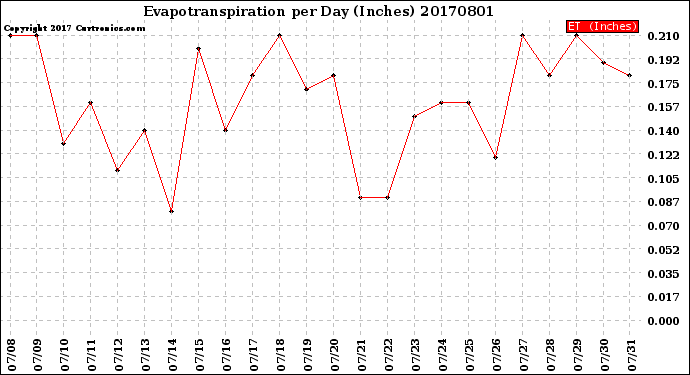 Milwaukee Weather Evapotranspiration<br>per Day (Inches)