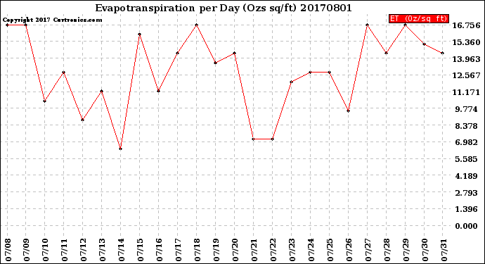 Milwaukee Weather Evapotranspiration<br>per Day (Ozs sq/ft)