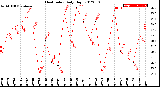 Milwaukee Weather Heat Index<br>Daily High