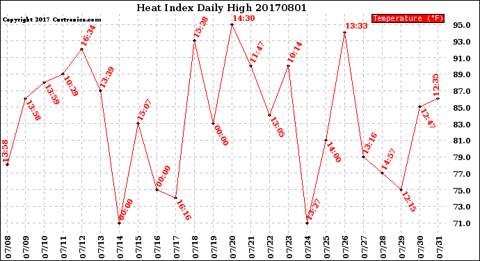 Milwaukee Weather Heat Index<br>Daily High