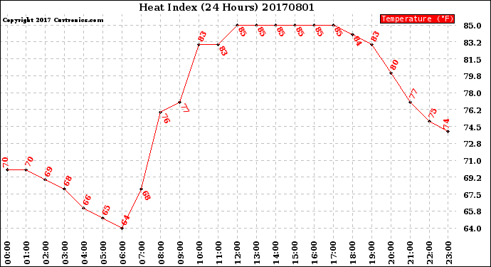 Milwaukee Weather Heat Index<br>(24 Hours)