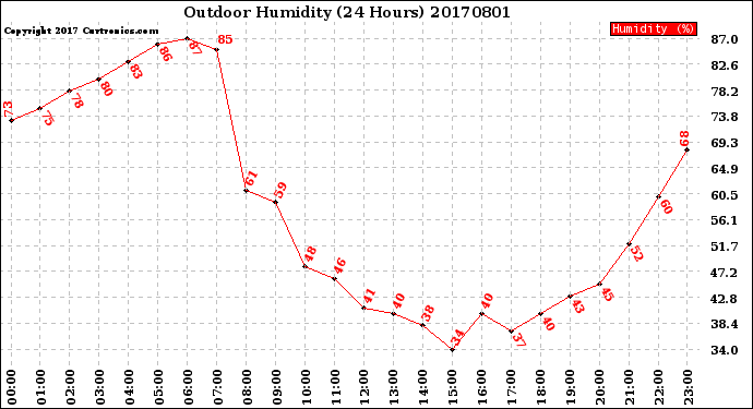 Milwaukee Weather Outdoor Humidity<br>(24 Hours)