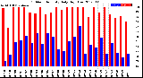 Milwaukee Weather Outdoor Humidity<br>Daily High/Low