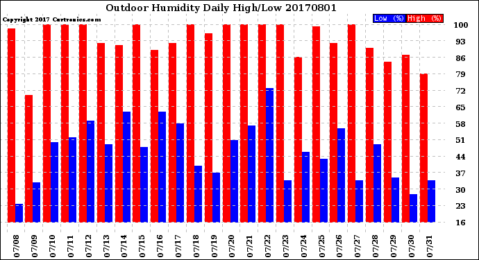 Milwaukee Weather Outdoor Humidity<br>Daily High/Low