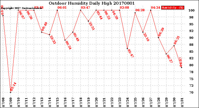Milwaukee Weather Outdoor Humidity<br>Daily High