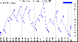 Milwaukee Weather Outdoor Humidity<br>Daily Low