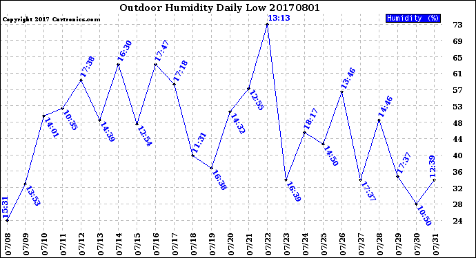Milwaukee Weather Outdoor Humidity<br>Daily Low