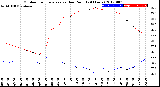 Milwaukee Weather Outdoor Temperature<br>vs Dew Point<br>(24 Hours)