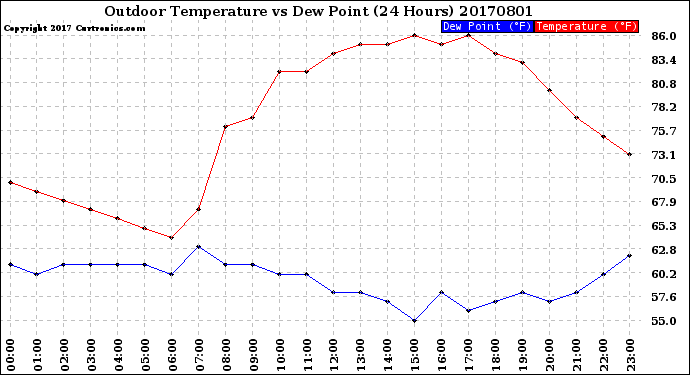 Milwaukee Weather Outdoor Temperature<br>vs Dew Point<br>(24 Hours)