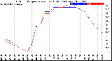 Milwaukee Weather Outdoor Temperature<br>vs Heat Index<br>(24 Hours)