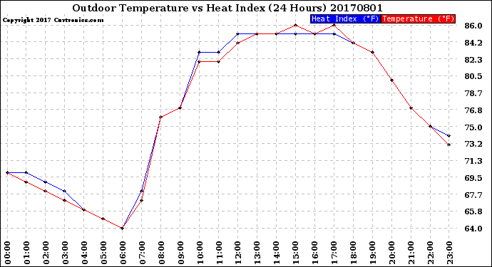 Milwaukee Weather Outdoor Temperature<br>vs Heat Index<br>(24 Hours)