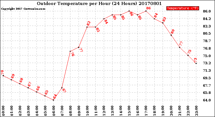 Milwaukee Weather Outdoor Temperature<br>per Hour<br>(24 Hours)