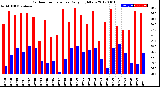 Milwaukee Weather Outdoor Temperature<br>Daily High/Low