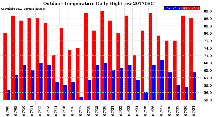 Milwaukee Weather Outdoor Temperature<br>Daily High/Low