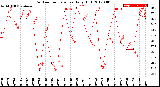 Milwaukee Weather Outdoor Temperature<br>Daily High