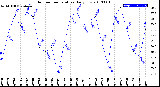 Milwaukee Weather Outdoor Temperature<br>Daily Low