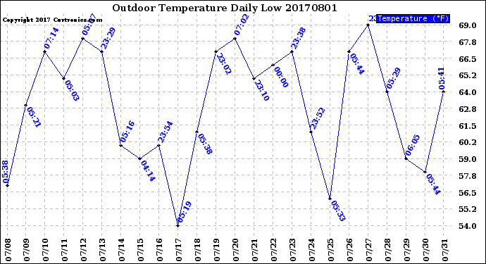 Milwaukee Weather Outdoor Temperature<br>Daily Low
