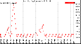 Milwaukee Weather Rain<br>By Day<br>(Inches)