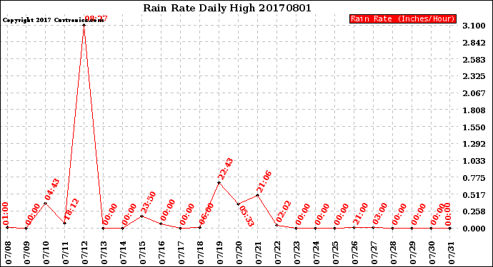 Milwaukee Weather Rain Rate<br>Daily High