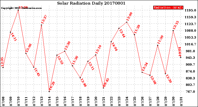 Milwaukee Weather Solar Radiation<br>Daily