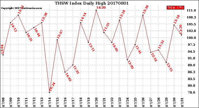 Milwaukee Weather THSW Index<br>Daily High