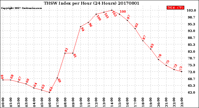 Milwaukee Weather THSW Index<br>per Hour<br>(24 Hours)