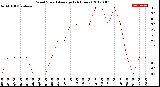 Milwaukee Weather Wind Speed<br>Average<br>(24 Hours)