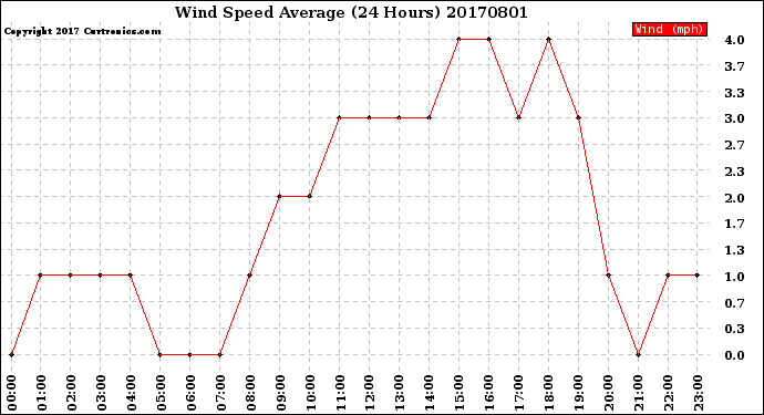 Milwaukee Weather Wind Speed<br>Average<br>(24 Hours)