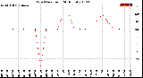 Milwaukee Weather Wind Direction<br>(24 Hours)