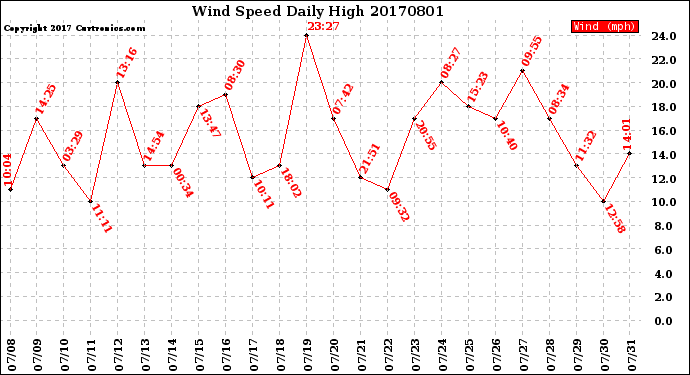 Milwaukee Weather Wind Speed<br>Daily High