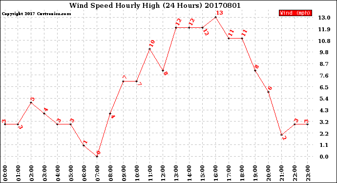 Milwaukee Weather Wind Speed<br>Hourly High<br>(24 Hours)