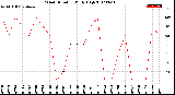 Milwaukee Weather Wind Direction<br>Daily High