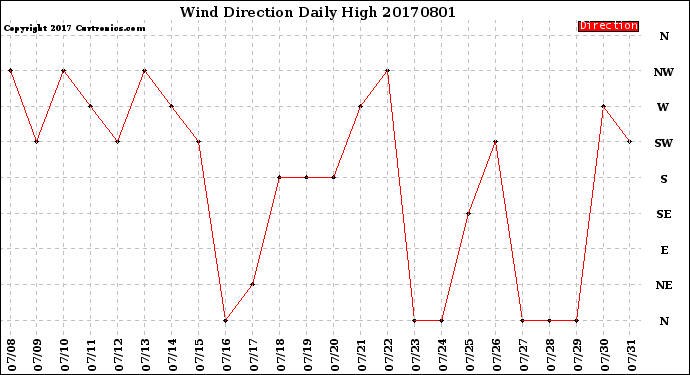 Milwaukee Weather Wind Direction<br>Daily High
