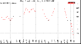 Milwaukee Weather Wind Direction<br>Monthly High