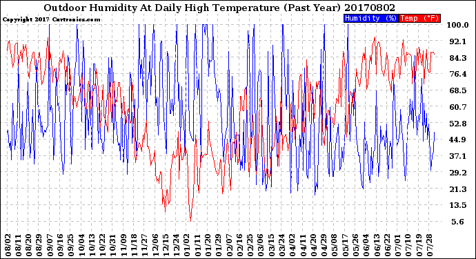 Milwaukee Weather Outdoor Humidity<br>At Daily High<br>Temperature<br>(Past Year)