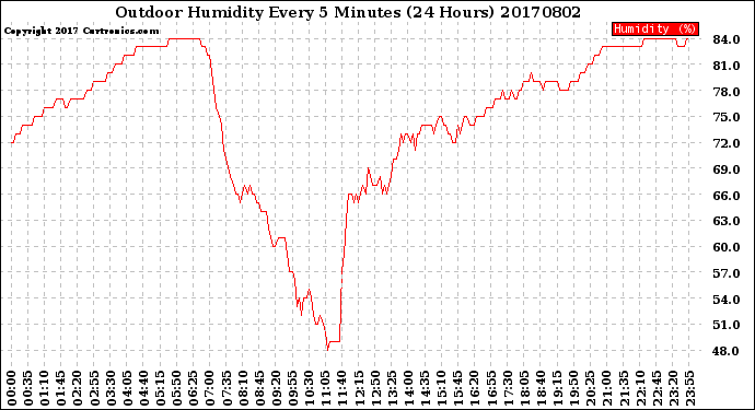 Milwaukee Weather Outdoor Humidity<br>Every 5 Minutes<br>(24 Hours)