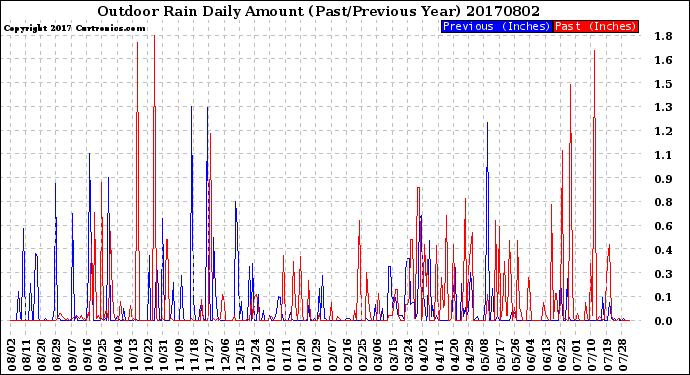 Milwaukee Weather Outdoor Rain<br>Daily Amount<br>(Past/Previous Year)
