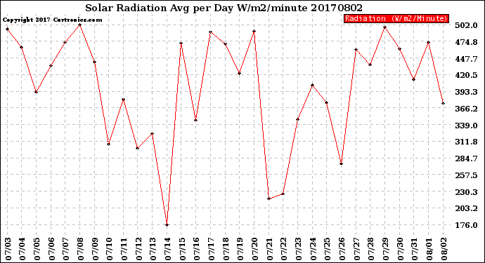 Milwaukee Weather Solar Radiation<br>Avg per Day W/m2/minute