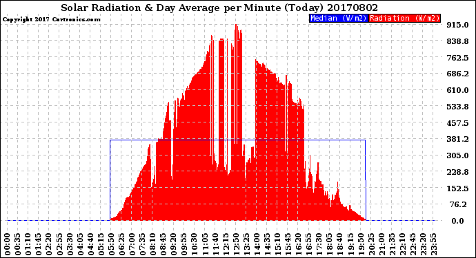 Milwaukee Weather Solar Radiation<br>& Day Average<br>per Minute<br>(Today)