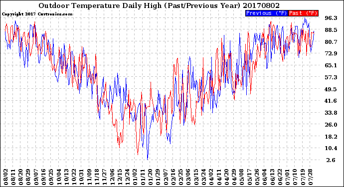 Milwaukee Weather Outdoor Temperature<br>Daily High<br>(Past/Previous Year)