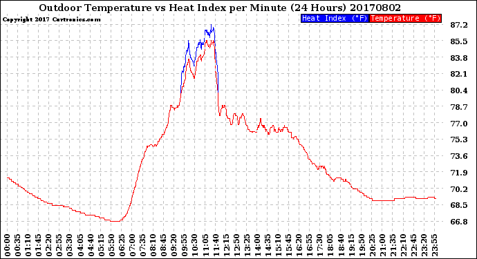 Milwaukee Weather Outdoor Temperature<br>vs Heat Index<br>per Minute<br>(24 Hours)