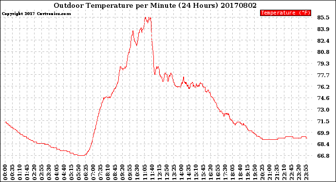 Milwaukee Weather Outdoor Temperature<br>per Minute<br>(24 Hours)
